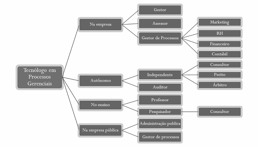 Tecnologia em Processos Gerenciais - Acolhimento